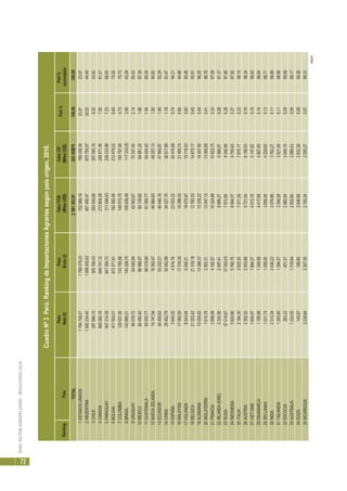 PERÚ:SECTORAGROPECUARIO-RESULTADOS2010
72
CuadroNº3Perú:RankingdeImportacionesAgrariassegúnpaísorigen,2010.
RankingPaís
Peso
Neto(t)
Peso
Bruto(t)
ValorFOB
(MilesUS$)
ValorCIF
(MilesUS$)
Part%Part%
acumulada
TOTAL2981353,913292928,79100,00100,00
1ESTADOSUNIDOS1784728,071788079,23702989,16789336,3823,9723,97
2ARGENTINA1692234,401696830,62601490,47675755,9720,5244,49
3CHILE287994,15305169,43293040,68307063,169,3253,82
4CANADA849282,18849741,12213804,28246871,367,5061,31
5PARAGUAY647214,39647394,72211699,63238233,987,2368,55
6BOLIVIA471503,01472271,91192582,56212479,226,4575,00
7COLOMBIA129557,36134765,66149915,79155797,084,7379,73
8BRASIL142885,21145326,75105636,49117233,053,5683,29
9URUGUAY94076,7294540,8462952,6770347,402,1485,43
10MEXICO84493,4086986,5760139,8064681,281,9687,39
11GUATEMALA65550,7766019,6061289,7764024,421,9489,34
12NUEVAZELANDA15747,5416363,4746884,8349257,131,5090,83
13ECUADOR49405,6353220,2146446,1647993,971,4692,29
14CHINA28452,7930042,8834027,7038817,891,1893,47
15ESPAÑA3640,204514,1923023,2224416,890,7494,21
16MALAYSIA17060,5917316,3019286,4321485,740,6594,86
17HOLANDA8543,949249,3118479,9719716,530,6095,46
18BELGICA21203,4221316,1812760,5314679,170,4595,91
19ALEMANIA13009,8313386,3713335,2214547,850,4496,35
20INGLATERRA1614,782563,3113047,1213365,650,4196,76
21FRANCIA3888,994165,3710324,8810923,750,3397,09
22IRLANDA(EIRE)2324,562597,418998,279366,670,2897,37
23RUSIA37019,8737063,037973,669346,990,2897,66
24INDONESIA5624,905760,758064,078755,430,2797,92
25ITALIA2184,302625,357071,287670,170,2398,15
26AUSTRIA2352,522543,685721,046158,530,1998,34
27VIETNAM1640,971664,274913,165147,620,1698,50
28DINAMARCA1195,981349,994417,694667,400,1498,64
29SRILANKA1031,741059,923856,494229,600,1398,77
30INDIA2313,342435,233076,863762,270,1198,88
31TAILANDIA1293,851394,573284,283521,590,1198,99
32ESCOCIA263,22451,372983,003045,190,0999,08
33AUSTRALIA1224,051318,642820,642999,530,0999,17
34SUIZA143,87166,602648,682832,290,0999,26
35NICARAGUA3239,843307,302183,342295,270,0799,33
(sigue)
 