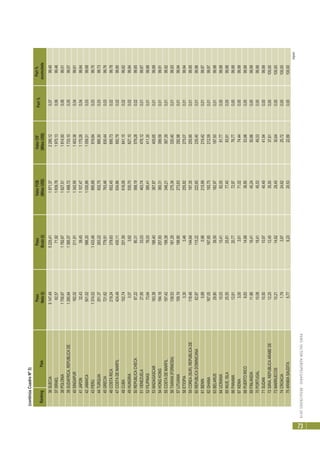 PERÚ:SECTORAGROPECUARIO-RESULTADOS2010
73
RankingPaís
Peso
Neto(t)
Peso
Bruto(t)
ValorFOB
(MilesUS$)
ValorCIF
(MilesUS$)
Part%Part%
acumulada
36SUECIA5147,495225,411871,372295,120,0799,40
37ISRAEL62,5771,921839,781970,130,0699,46
38POLONIA1750,671782,671627,511814,500,0699,51
39SUDAFRICA,REPUBLICADE1285,641385,571488,721733,100,0599,57
40SINGAPUR182,02211,811342,951403,360,0499,61
41JAPON32,4339,451107,471175,260,0499,64
42JAMAICA501,02586,201030,861059,310,0399,68
43PERU1374,021433,46895,68919,840,0399,70
44TURQUIA251,37263,22832,75885,300,0399,73
45GRECIA721,62779,91763,46830,440,0399,76
46COSTARICA219,24379,63652,45695,730,0299,78
47COSTADEMARFIL424,48430,11634,86692,790,0299,80
48CUBA152,74251,59616,08641,150,0299,82
49HUNGRIA3,073,62530,70627,100,0299,84
50REPUBLICACHECA87,2290,31568,19579,280,0299,85
51VENEZUELA27,9533,03463,74478,120,0199,87
52FILIPINAS73,6476,03385,41411,350,0199,88
53MADAGASCAR183,38186,40367,87405,650,0199,89
54HONGKONG194,18257,83360,31399,590,0199,91
55COSTADEMARFIL197,42199,38346,21367,390,0199,92
56TAIWAN(FORMOSA)139,53161,29275,34330,400,0199,93
57LITUANIA159,19198,90273,63292,980,0199,94
58ETIOPIA3,303,46255,82275,070,0199,94
59COREA(SUR),REPUBLICADE118,48144,64197,35255,900,0199,95
60REPUBLICADOMINICANA62,87115,22222,65235,400,0199,96
61BENIN0,890,96215,99219,420,0199,97
62GHANA167,05167,65193,75212,590,0199,97
63BELARUS29,8039,50182,97187,930,0199,98
64UCRANIA10,0310,4182,0591,770,0099,98
65NIUE,ISLA25,5525,8177,4083,910,0099,98
66PANAMA12,8120,7772,9776,770,0099,99
67KENIA3,003,6171,0274,440,0099,99
68PUERTORICO9,8314,6836,8553,960,0099,99
69FINLANDIA11,8616,4145,2450,860,0099,99
70PORTUGAL10,0818,4145,5349,330,0099,99
71SUDAN10,5010,9740,4941,940,0099,99
72SIRIA,REPUBLICAARABEDE12,2512,4535,5037,610,00100,00
73MARRUECOS10,2114,6229,4530,640,00100,00
74CROACIA1,793,8724,6225,720,00100,00
75ARABIASAUDITA5,776,2320,5322,890,00100,00
(sigue)
(continúaCuadroNº3)
 