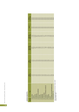 PERÚ:SECTORAGROPECUARIO-RESULTADOS2010
74
RankingPaís
Peso
Neto(t)
Peso
Bruto(t)
ValorFOB
(MilesUS$)
ValorCIF
(MilesUS$)
Part%Part%
acumulada
76BULGARIA3,754,1510,5711,480,00100,00
77EGIPTO0,160,2210,0311,330,00100,00
78PAKISTAN3,754,019,5710,480,00100,00
79HONDURAS0,330,337,648,610,00100,00
80ANTILLASHOLANDESAS0,420,454,205,920,00100,00
81ESTONIA0,250,265,685,810,00100,00
82NORUEGA0,150,200,753,600,00100,00
83ZIMBABWE0,030,033,153,160,00100,00
84ELSALVADOR0,030,042,122,310,00100,00
85TANZANIA,REPUBLICAUNIDADE0,050,061,661,940,00100,00
86MONACO0,010,021,211,240,00100,00
87JORDANIA0,070,090,691,090,00100,00
88HAITI0,010,010,960,960,00100,00
89VIRGENES,ISLAS(NORTEAMERICANAS)0,260,270,310,340,00100,00
90MACEDONIAF.Y.R.0,000,000,030,040,00100,00
Fuente:SuperintendenciaNacionaldeAdministraciónTributaria-SUNAT
Elaboración:MINAG-OEEE
(continúaCuadroNº3)
 