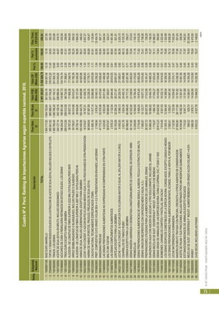PERÚ:SECTORAGROPECUARIO-RESULTADOS2010
75
RankingSubpartida
Nacional
Descripción
PesoNeto
(t)
PesoBruto
(t)
ValorFOB
(MilesUS$)
ValorCIF
(MilesUS$)
Part%
Part%
acumulada
Prec.Prom.
CIF(US$/t)
TOTAL2981353,913292928,79100,00100,00459,54
1'1005901100MAIZDUROAMARILLO1904717,931904720,64361924,19434067,4613,1813,18227,89
2'2304000000TORTASYDEMASRESIDUOSSOLIDOSDELAEXTRACCIONDEACEITEDESOJA(SOYA),INCLUIDOMOLIDOSOENPELLETS985841,92985988,41337704,26376972,2511,4524,63382,39
3'1001902000TRIGOS,LOSDEMAS1385765,491385766,30301140,13351950,7210,6935,32253,98
4'1507100000ACEITEDESOJA(SOYA)ENBRUTO,INCLUSODESGOMADO343127,14343128,16298989,29314543,829,5544,87916,70
5'1701999000AZUCARESDECAÑAOREMOLADRAREFINADOSENESTADOSOLIDO,LOSDEMAS196204,09196851,68116687,72124704,743,7948,66635,59
6'1001109000TRIGODUROEXCEPTOPARALASIEMBRA299012,59299012,5966724,5077396,812,3551,01258,84
7'5201003000ALGODON-DELONGITUSDEFIBRASUPERIORA2222MM(7/8PULGADA)PEROINFE39787,2539837,1571906,3877349,742,3553,361944,08
8'1006300000ARROZSEMIBLANQUEADOOBLANQUEADO,INCLUSOPULIDOOGLASEADO93706,8194014,9854615,4761782,361,8855,23659,32
9'5201002000ALGODON-DELONGITUSDEFIBRASUPERIORA2857MM(11/8PULGADA)PEROIN26750,1426804,0050127,2453340,281,6256,851994,02
10'1201009000HABASDESOJA,INCLUSOQUEBRANTADAS,EXCEPTOPARASIEMBRA100400,89100443,7840649,8844820,961,3658,21446,42
11'0402109000LECHEYNATACONCENT.C/AZUCARENPOLVO,(GRASAMENOROIGUALA1.5%PESOENVASESDEOTRAPRESENTACION)16518,6716797,0141836,7543894,631,3359,552657,27
12'1208100000HARINADEHABAS(POROTOS,FRIJOLES,FREJOLES)DESOJA(SOYA)86949,6487087,5933238,3537776,711,1560,69434,47
13'4001220000CAUCHONATURALTECNICAMENTEESPECIFICADOS(TSNR)11695,1611917,1435884,8836670,091,1161,813135,49
14'2106902900PREP.COMPUESTASCUYOGRADOVOLUMSEA<=0,5%PRESENTADASENENVASES,LASDEMAS2748,842978,4733540,1334236,221,0462,8512454,78
15'0808100000MANZANASFRESCAS47773,3352075,0630475,9432828,401,0063,84687,17
16'2106909000LASDEMASPREPARACIONESALIMENTICIASNOEXPRESADASNICOMPRENDIDASENOTRAPARTE6225,856853,0829811,8931406,580,9564,805044,54
17'1107100000MALTASINTOSTAR58673,9758684,6627359,9130763,260,9365,73524,31
18'2106907900LASDEMASCOMPLEMENTOSALIMENTICIOS2578,333132,0428944,4929810,550,9166,6411561,98
19'0713409000LENTEJASEXCEPTOPARALASIEMBRA32163,6932284,3226271,8729651,970,9067,54921,91
20'0402211900LECHEYNATACONCENT.S/AZUCAR,ENPOLVO,(GRASAMAYOROIGUALAL26%,ENV.MAYORA2.5KG)8455,008596,1326229,7427099,510,8268,363205,15
21'2402202000CIGARRILLOSDETABACORUBIO2621,783624,3924402,1025498,890,7769,139725,79
22'1003009000CEBADAEXCEPTOPARALASIEMBRA90088,4590088,4519717,3323261,560,7169,84258,21
23'4407109000DEMASMADERAASERRADAODESBASTADALONGITUDINALMENTEDECONIFERAS,DEESPESOR>6MM.40141,8542022,0421038,0423002,630,7070,54573,03
24'2309902000PREMEZCLAS12249,6912544,6519764,4521315,630,6571,191740,10
25'1901909000DEMASPREPARACIONESALIMENTIICIASDEHARINASEMOLA,ALMIDON,FECULAOEXTRACTODEMALTA5719,486469,2419975,4520683,280,6371,823616,29
26'2204210000DEMASVINOSENRECIPIENTESCONCAPACIDADMENOOIGUALA2L7095,8710123,7718877,7219574,500,5972,412758,58
27'2309909000PREPARACIONESUTILIZADASPARALAALIMENTACIONDELOSANIMALES,DEMAS26337,7226507,5517912,0919181,470,5872,99728,29
28'2008702000DURAZNOSENAGUACONADICIONDEAZUCARUOTROEDULCORANTE,INCLUIDOELJARABE15869,3918586,0218454,7918985,350,5873,571196,35
29'3302109000DEMASMEZCLASDESUST.ODORIFERASP`INDUST.ALIMENTARIAODEBEBIDAS.1716,971884,1917054,2717833,430,5474,1110386,57
30'1502009000DEMASGRASADEANIMALESDELASESPECIESBOVINA,OVINAOCAPRINA,EXC.P0209O150320613,2320620,9216416,0617534,680,5374,64850,65
31'1704901000BOMBONES,CARAMELOSCONFITESYPASTILLAS,SINCACAO7610,498931,0316232,1316914,020,5175,162222,46
32'0206290000LOSDEMASDESPOJOSCOMESTIBLESDELAESPECIABOVINA,CONGELADOS,EXCEPTOLENGUAEHIGADO12309,1512904,4014398,5416309,350,5075,651324,98
33'1901109900LOSDEMASPREPARACIONESPARAALIMENTACIONINFANTILACONDIC.PARALAVENTAALPORMENOR2580,613259,2114847,4515504,950,4776,126008,26
34'1901101000LECHEMATERNIZADAOHUMANIZADA2122,902722,0814834,8215374,110,4776,597242,04
35'4403100000MADERAENBRUTOTRATADACONPINTURA,CREOSOTAUOTROSAGENTESDECONSERVACION27805,8028171,9012791,8215338,390,4777,06551,63
CuadroNº4Perú:RankingdeImportacionesAgrariassegúnsupartidanacional,2010.
36'1511900000ACEITEDEPALMAYSUSFRACCIONES,INCLUSOREFINADOPEROSINMODIFICARQUIMICAMENTE16034,8616082,3413281,8715061,590,4677,51939,30
37'0504001000ESTOMAGOS(MONDONGOS)DEANIMALES,EXCEPTOPESCADOS7710,028047,1713741,6814979,060,4577,971942,81
38'3302101000MEZCLASDESUST.ODORIFERASP`INDUST.ALIMENT/BEBIDASCONGRADOALCOH.VOLUMET.>=0,5%568,52629,7414084,9114354,280,4478,4025248,44
39'2208300000WHISKY1689,392878,7114024,9514310,650,4378,848470,90
40'0806200000UVASSECAS,INCLUIDASLASPASAS6633,236937,7613948,5314252,360,4379,272148,63
(sigue)
 