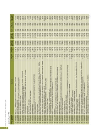 PERÚ:SECTORAGROPECUARIO-RESULTADOS2010
76
RankingSubpartida
Nacional
Descripción
PesoNeto
(t)
PesoBruto
(t)
ValorFOB
(MilesUS$)
ValorCIF
(MilesUS$)
Part%
Part%
acumulada
Prec.Prom.
CIF(US$/t)
41'2309109000PREP.UTILZP'LIMENTAD'PERROSOGATOSVENTAPORMENOR...LOSDEM12106,9112384,1912095,8713525,010,4179,681117,13
42'1511100000ACEITEDEPALMAENBRUTO15006,2715006,2712502,2013045,920,4080,08869,36
43'2202900000DEMASAGUASYBEBIDASNOALCOHOLICAS,AZUCARADAS,NOGASEADAS8919,549836,2912010,1812828,920,3980,471438,29
44'0405902000GRASALACTEAANHIDRA(BUTTEROIL)2595,512916,8412199,4212571,570,3880,854843,58
45'0207120000CARNESYDESPOJOSCOMESTIBLESDEGALLOOGALLINASINTROCEAR,CONGELADOS8822,279223,2210904,2912008,180,3681,211361,12
46'1704101000CHICLESYGOMASDEMASCARRECUBIERTOSDEAZUCAR3331,274118,5410719,9611163,130,3481,553351,01
47'1507909000ACEITEREFINADODESOYA(SOJA)YSUSFRACCIONES,PEROSINMODIFICAR,LOSDEMAS8875,779359,2910292,0611152,610,3481,891256,52
48'0808201000PERASFRESCAS14003,6415313,6910142,9011092,120,3482,23792,09
49'3503001000GELATINASYSUSDERIVADOS2252,092290,8310770,3411075,690,3482,564917,96
50'0713109020ARVEJASPARTIDASEXCEPTOPARALASIEMBRA18708,7218877,998758,3310742,100,3382,89574,18
51'1005100000MAIZPARASIEMBRA2267,862344,219978,5310379,560,3283,214576,81
52'1904900000DEMASPRODUCTOSABASEDECEREALESOBTENIDOSPORINFLADOOTOSTADO23066,2923731,829523,6010376,660,3283,52449,86
53'0403901000SUERODEMANTEQUILLA3929,034000,739717,5910217,680,3183,832600,56
54'0402991000LECHECONDENSADA5580,816291,189388,109705,530,2984,131739,09
55'2106907300COMPLEMENTOSALIMENCTICIOSQUECONTENGANEXCLUSIVAMENTEMEZCLASDEVITAMINASYMINERAL306,95445,958917,519505,410,2984,4230967,31
56'1806900000DEMASCHOCOLATESYPREPARACIONESALIMENTICIASQUECONTENGANCACAO2352,102800,728412,078829,040,2784,683753,69
57'4412390000LASDEMASMADERASCONTRACHAPADASCONSTRUIDAPORHOJASDEMANERADEESPESORUNIT<=6MM10004,1710687,978090,048662,960,2684,95865,93
58'0105110000GALLOSYGALLINASDEPESOINFERIOROIGUALA185GR37,4946,028007,508632,430,2685,21230251,63
59'5201001000ALGODON-DELONGITUSDEFIBRASUPERIORA3492MM(13/8PULGADA)3088,383100,467966,548332,960,2585,462698,16
60'2004100000PAPAS(PATATAS)CONGELADAS8260,148714,466544,457960,720,2485,70963,75
61'2101110000EXTRACTOS,ESENCIASYCONCENTRADOSDECAFE685,491225,467740,097877,250,2485,9411491,47
62'3809100000APRESTOSYPROD.DEACABADO,ACELERADORESDETINTURAABASEDEMATERIASAMILACEAS4758,925277,637483,847866,710,2486,181653,04
63'1202200000MANIES(CACAHUETES)SINCASCARA,INCLUSOQUEBRANTADOS4676,584691,457520,777775,220,2486,421662,59
64'1512111000DEGIRASOL8778,288778,287201,327732,260,2386,65880,84
65'0207270000TROZOSYDESPOJOSCOMESTIBLESDEPAVO(GALLIPAVO),CONGELADOS4597,974859,487071,527623,670,2386,881658,05
66'1516200000GRASASYACEITES,VEGETALES,YSUSFRACCIONES,PARCIALOTOTALMENTEHIDROGENADOS4340,504554,077092,547563,740,2387,111742,60
67'0405100000MANTEQUILLA(MANTECA)1952,612091,037212,377418,710,2387,343799,39
68'1517900000DEMASMEZCLASOPREPARACIONESALIMENTICIASDEGRASASOACEITES,ANIMALESOVEGETALES3802,404001,356864,717329,520,2287,561927,60
69'1209919000DEMASSEMILLASDEHORTALIZAS74,4693,707006,297205,520,2287,7896770,14
70'1108130000FECULADEPAPA(PATATA)12295,5012430,216178,096842,520,2187,99556,51
71'1704109000DEMASCHICLESYGOMASDEMASCAR2328,242790,226453,326641,700,2088,192852,67
72'0404109000DEMASLACTOSUERO,INCLUSOCONCENTRADOOCONADICIONDEAZUCARUOTROEDULCORANTE5941,936044,176044,326607,590,2088,391112,03
73'1007009000SORGODEGRANO(GRANIFERO)EXCEPTOPARALASIEMBRA34214,2634214,355166,276552,170,2088,59191,50
74'1004009000AVENAEXCEPTOPARALASIEMBRA28228,8328228,835557,596530,740,2088,79231,35
75'0203290000LASDEMASCARNESDEPORCINO,CONGELADAS2829,242997,766204,556459,500,2088,982283,12
76'1517100000MARGARINA,EXCEPTOLAMARGARINALIQUIDA3374,223686,115806,806203,010,1989,171838,35
77'3504009000DEMASMATERIASPROTEINICASYSUSDERIVADOS,NOEXPRESADOSNICOMPRENDIDOSENOTRAPARTE2317,282360,435720,876156,000,1989,362656,56
78'1302130000JUGOYEXTRACTODELUPULO75,1787,715929,265965,220,1889,5479353,78
79'2102109000LEVADURASVIVAS,EXCEPTODECULTIVO3027,863178,305700,855935,990,1889,721960,46
80'2101300000ACHICORIATOSTADAYDEMASSUCEDANEOSDELCAFETOSTADOSYSUSEXTRACTOS,ESENCIAS,CONCENTRADOS1265,051926,105477,535625,170,1789,894446,61
81'1701119000AZUCARDECAÑAENBRUTOSINADICIONDEAROMATIZANTENICOLORANTE13688,7713697,144679,365576,200,1790,06407,36
82'1702909000MALTOSAYDEMASAZUCARES,INCLUIDOELAZUCARINVERTIDO8211,338304,354321,915394,160,1690,22656,92
83'0206220000HIGADOSDEBOVINOS,CONGELADOS3910,994085,104675,055373,860,1690,391374,04
84'1005902000MAIZREVENTON(ZEAMAYSCONVAR.MICROSPERMAOZEAMAYSVAR.EVERTA)11371,0411494,594473,255161,420,1690,54453,91
(sigue)
(continúaCuadroNº4)
 