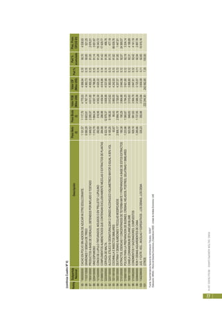 PERÚ:SECTORAGROPECUARIO-RESULTADOS2010
77
RankingSubpartida
Nacional
Descripción
PesoNeto
(t)
PesoBruto
(t)
ValorFOB
(MilesUS$)
ValorCIF
(MilesUS$)
Part%
Part%
acumulada
Prec.Prom.
CIF(US$/t)
85'1805000000CACAOENPOLVOSINADICIONDEAZUCARNIOTROEDULCORANTE.1101,571117,704775,034999,940,1590,704538,93
86'1103110000GRAÑONESYSEMOLADETRIGO9580,299603,814767,144993,730,1590,85521,25
87'1904100000PRODUCTOSABASEDECEREALES,OBTENIDOSPORINFLADOOTOSTADO1849,522295,574611,854950,250,1591,002676,51
88'2204100000VINOESPUMOSO1310,791864,344557,184786,840,1591,143651,87
89'1210200000CONOSDELUPULOTRITURADOS,MOLIDOSOEN"PELLETS";LUPULINO282,69318,564552,304620,220,1491,2816343,72
90'2106907200COMPLEMENTOSALIMENCTICIOSQUECONTENGANEXCLUSIVAMENTEMEZCLASOEXTRACTOSDEPLANTAS264,88286,984454,644616,860,1491,4217429,77
91'2203000000CERVEZADEMALTA.9322,1812979,373608,994537,690,1491,56486,76
92'2207100000ALCOHOLETILICOS/DESNATURALIZARC/GRADOALCOHOLICOVOLUMETRICOMAYOROIGUALA80%VOL9185,209198,303912,624383,050,1391,70477,19
93'0511991000COCHINILLAEINSECTOSSIMILARES63,6766,433865,554242,930,1391,8266639,76
94'3505100000DEXTRINAYDEMASALMIDONESYFECULASMODIFICADOS2906,172994,783726,674207,570,1391,951447,81
95'2101200000EXTRACTOS,ESENCIASYCONCENTRADOSDETE/YERBAMATEYPREPARADOSABASEDEESTOSEXTRACTOS160,38190,293864,683940,560,1292,0724569,57
96'2106901000POLVOSPARALAPREPARACIONDEBUDINES,CREMAS,HELADOS,POSTRES,GELATINASYSIMILARES1223,981360,873784,253921,800,1292,193204,14
97'0906110000CANELA(CINNAMOMUMZEYLANICUMBLUME923,58949,833515,633868,800,1292,314188,89
98'2103902000CONDIMENTOSYSAZONADORES,COMPUESTOS929,16991,633564,793847,810,1292,424141,19
99'2208400000RONYDEMASAGUARDIENTESDECANA1285,661737,553588,393725,570,1192,542897,78
100'1302399000JUG.YEXTR.VEG....MUCILAGYESPESATIVOS...LOSDEMAS...LOSDEMA335,23350,983573,943659,080,1192,6510915,16
101OTROS222244,30242062,807,35100,00
Fuente:SuperintendenciaNacionaldeAdministraciónTributaria-SUNAT
Elaboración:MINAG-OficinadeEstudiosEconómicosyEstadísticos-OEEE-UnidaddeAnálisisEconómico-UAE
(continúaCuadroNº4)
 