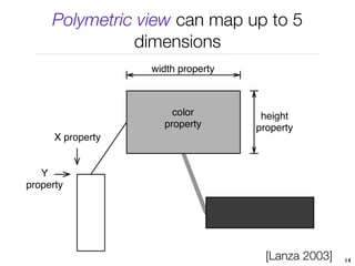 Polymetric view can map up to 5
               dimensions
                   width property



                       color         height
                     property       property
      X property


   Y
property




                                      [Lanza 2003]   14
 