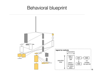Behavioral blueprint




              legend for methods
                             # executions


                                gray =
                                return      m1     m3
                                 self
                execution                           m1
                  time         yellow =           invokes
                               constant     m2   m2 and m3
                               on return
                                value
                                                             18
 