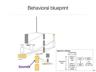 Behavioral blueprint




                  legend for methods
                                 # executions


                                    gray =
                                    return      m1     m3
                                     self
                    execution                           m1
                      time         yellow =           invokes
                                                m2   m2 and m3
bounds
                                   constant
                                   on return
                                    value
                                                                 19
 