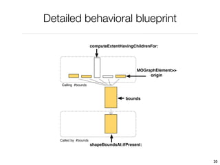 Detailed behavioral blueprint

                       computeExtentHavingChildrenFor:




                                            MOGraphElement>>
                                                 origin

    Calling #bounds



                                       bounds




   Called by #bounds
                       shapeBoundsAt:ifPresent:



                                                               20
 
