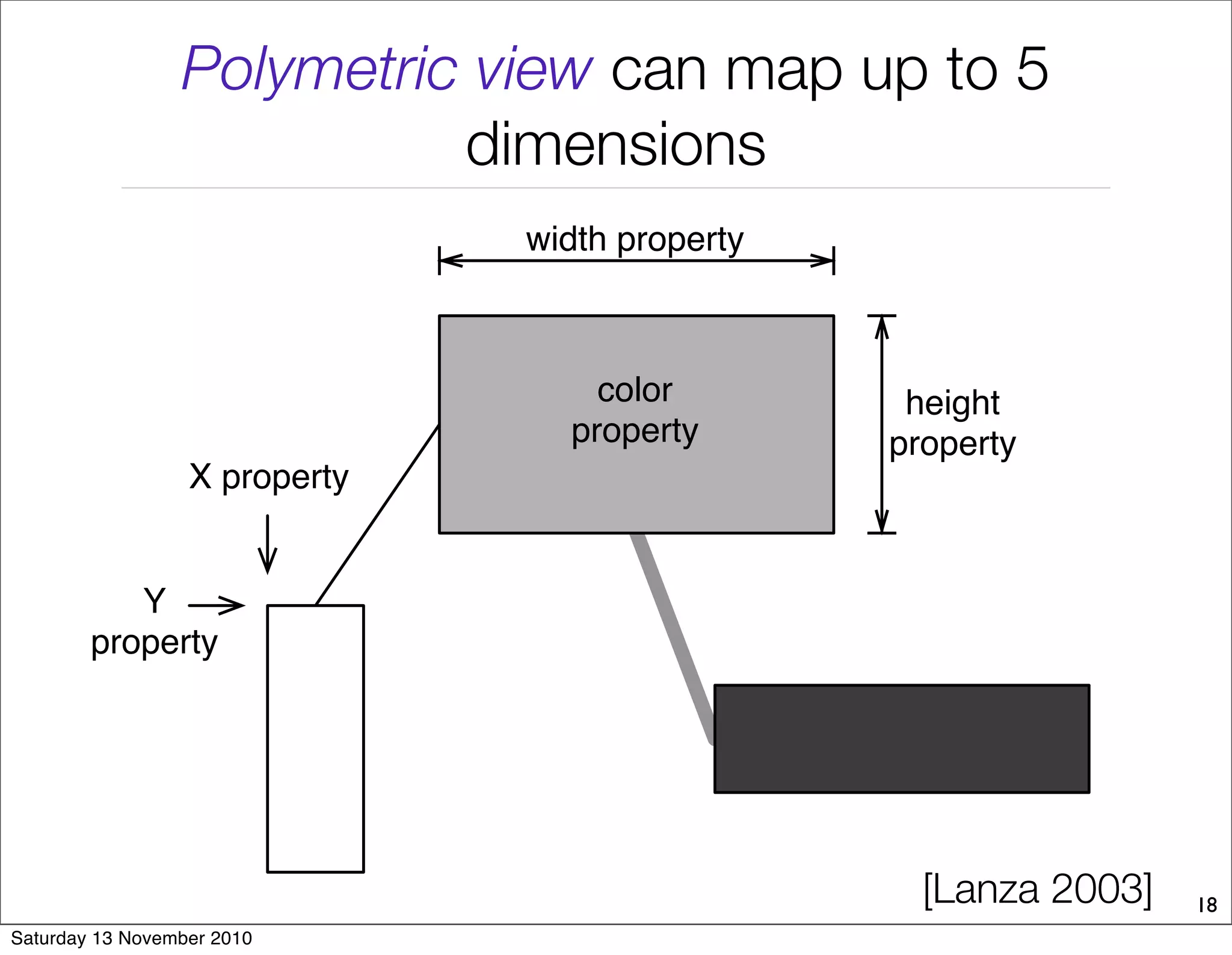 Polymetric view can map up to 5
dimensions
width property
height
property
color
property
X property
Y
property
18
[Lanza 2003]
Saturday 13 November 2010
 