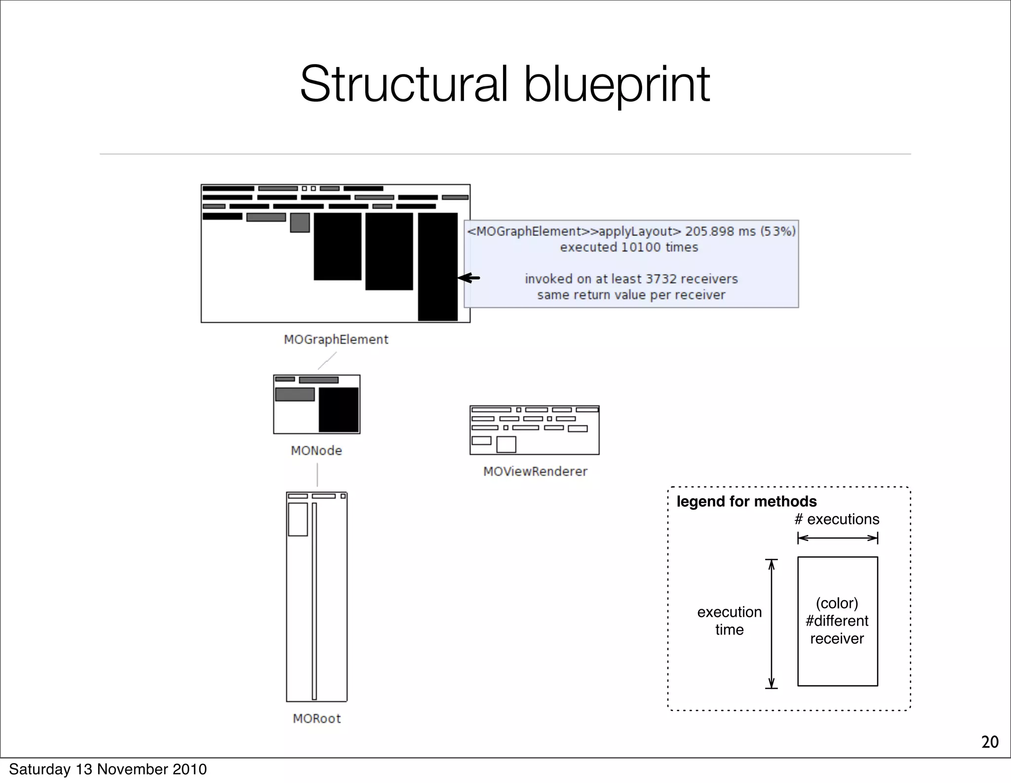 Structural blueprint
legend for methods
(color)
#different
receiver
# executions
execution
time
20
Saturday 13 November 2010
 