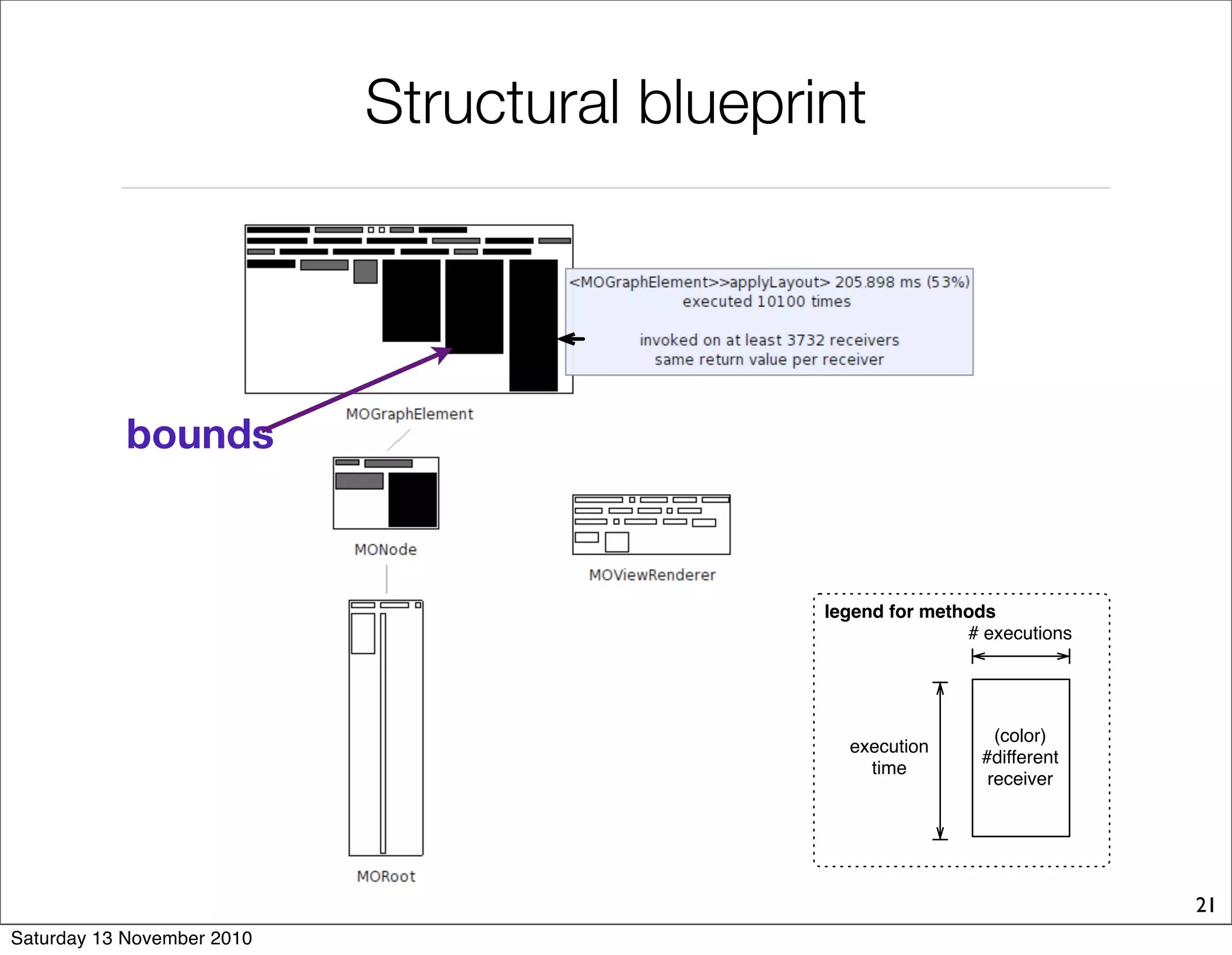 Structural blueprint
legend for methods
(color)
#different
receiver
# executions
execution
time
bounds
21
Saturday 13 November 2010
 