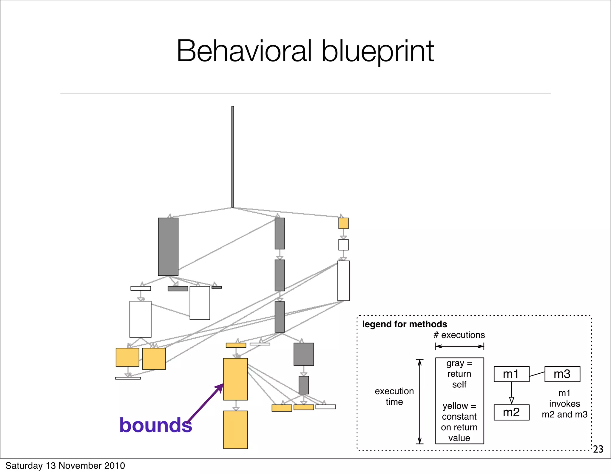 Behavioral blueprint
legend for methods
gray =
return
self
yellow =
constant
on return
value
# executions
execution
time
m2
m1
invokes
m2 and m3
m1 m3
bounds
23
Saturday 13 November 2010
 