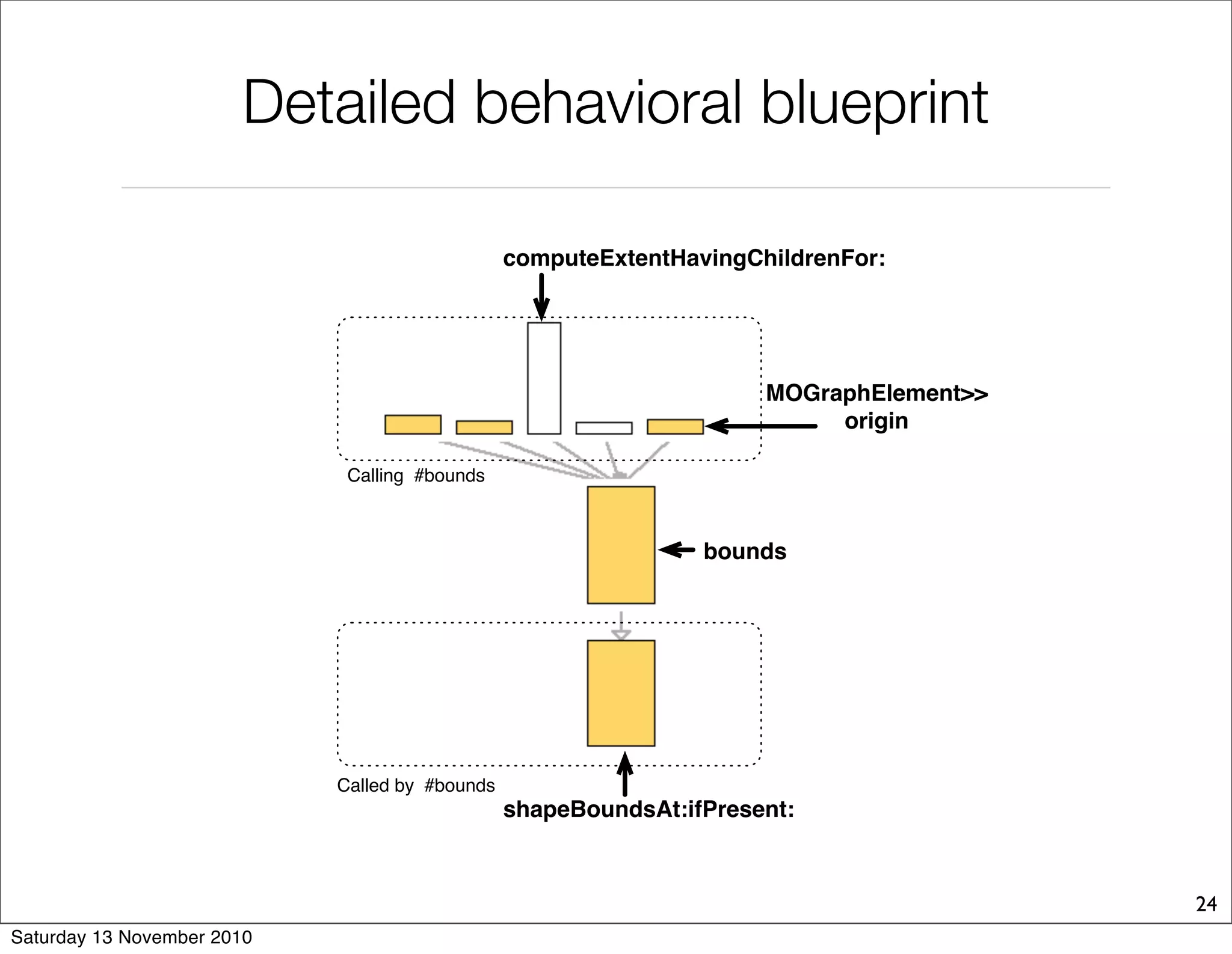 Detailed behavioral blueprint
MOGraphElement>>
origin
shapeBoundsAt:ifPresent:
Called by #bounds
Calling #bounds
bounds
computeExtentHavingChildrenFor:
24
Saturday 13 November 2010
 