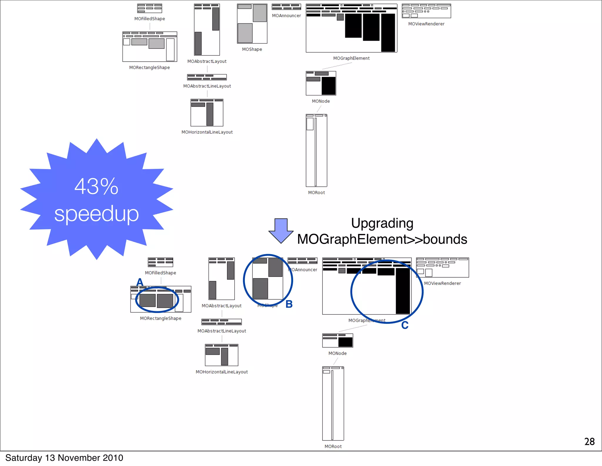 A
B
C
Upgrading
MOGraphElement>>bounds
43%
speedup
28
Saturday 13 November 2010
 