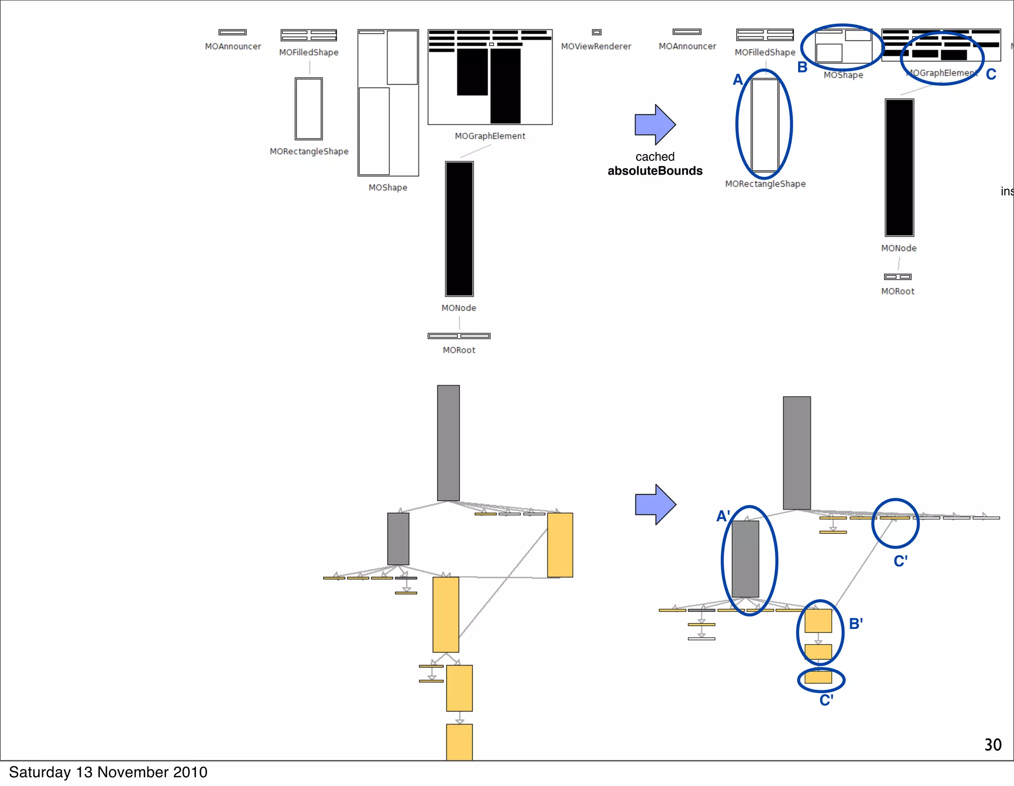 A
B C
cached
absoluteBounds
ins
A'
C'
B'
C'
30
Saturday 13 November 2010
 