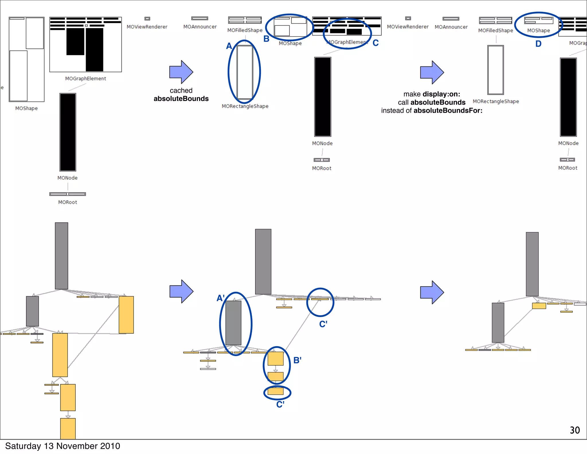A
B C D
cached
absoluteBounds
make display:on:
call absoluteBounds
instead of absoluteBoundsFor:
A'
C'
B'
C'
30
Saturday 13 November 2010
 