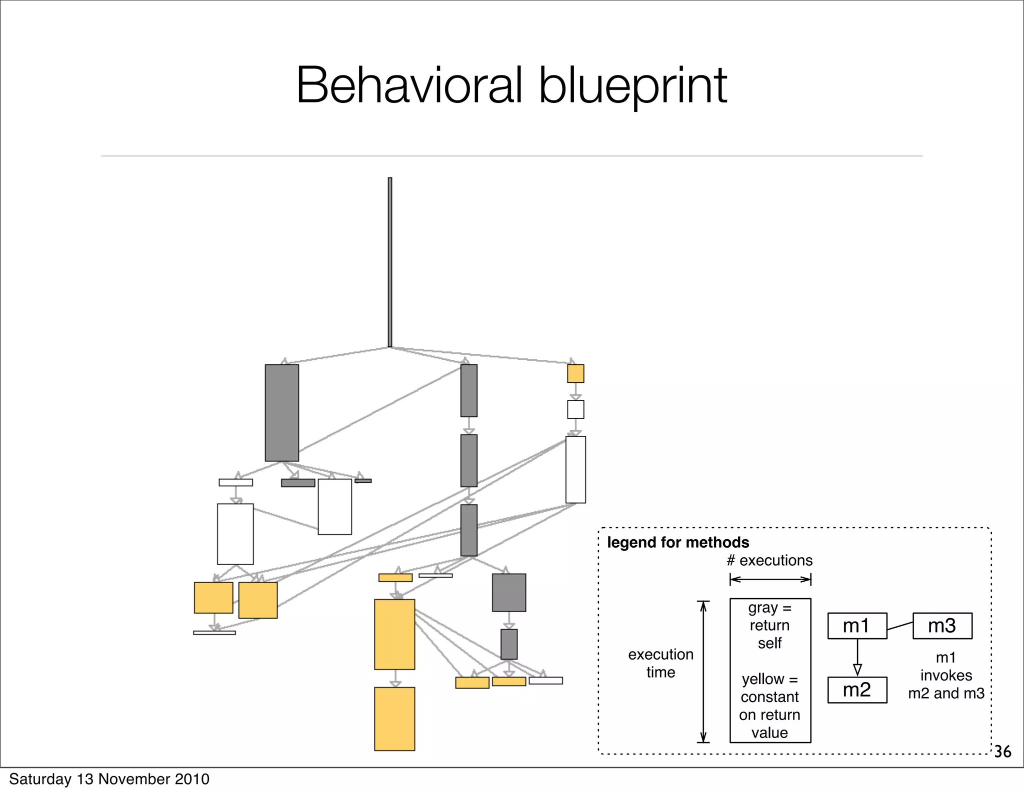 Behavioral blueprint
legend for methods
gray =
return
self
yellow =
constant
on return
value
# executions
execution
time
m2
m1
invokes
m2 and m3
m1 m3
36
Saturday 13 November 2010
 
