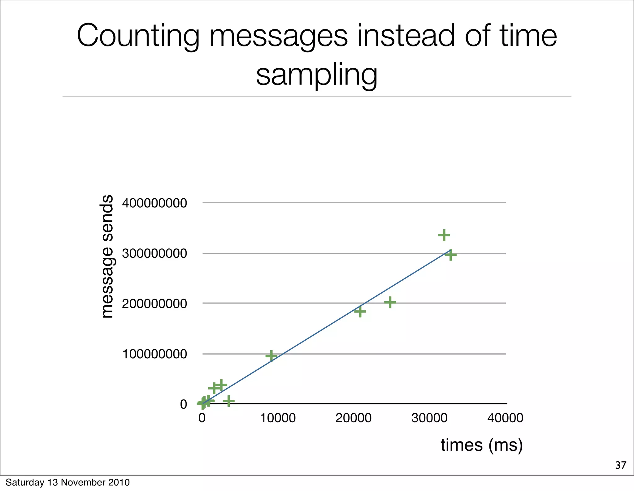 37
0
100000000
200000000
300000000
400000000
0 10000 20000 30000 40000
times (ms)
message
sends
Counting messages instead of time
sampling
Saturday 13 November 2010
 
