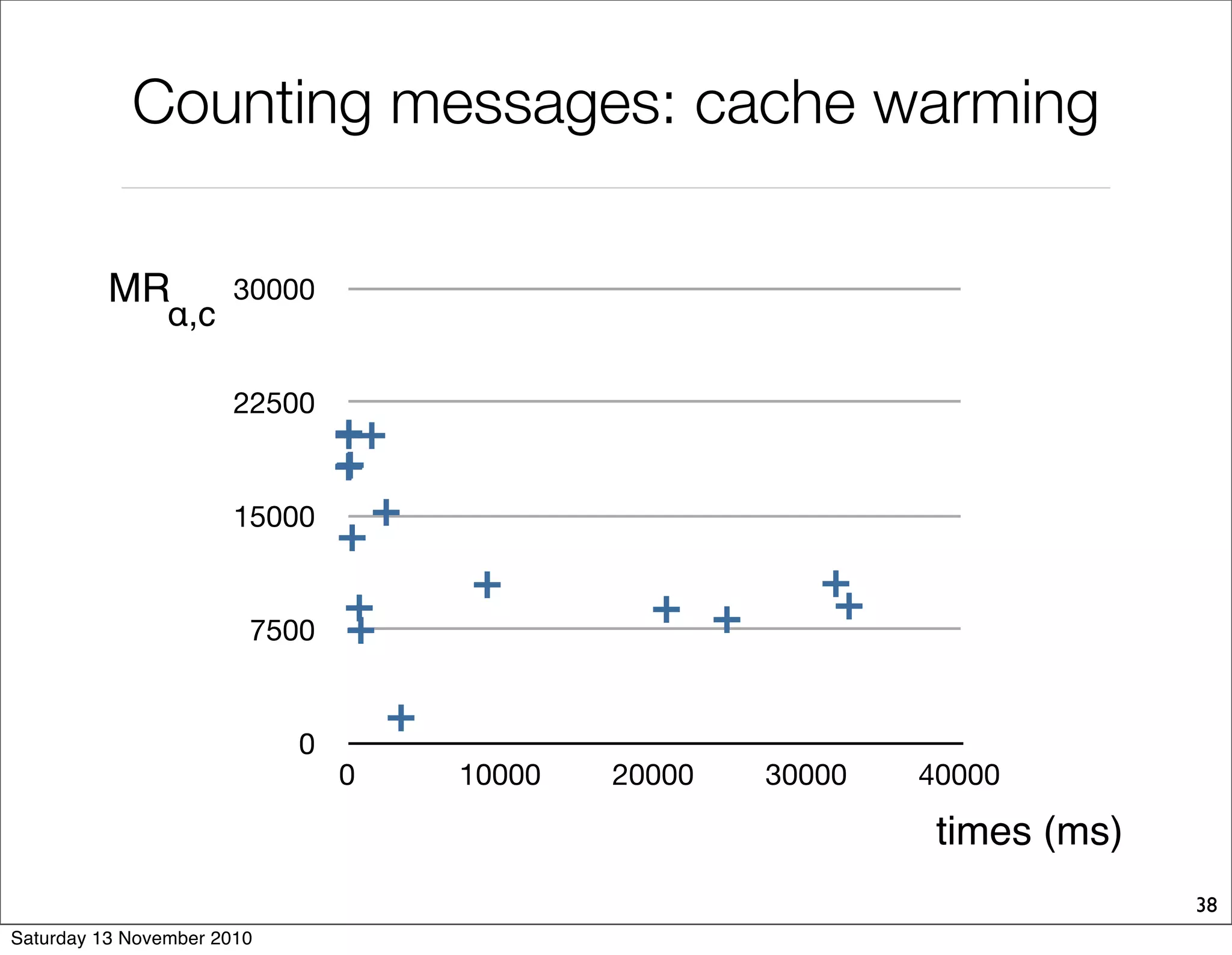 Counting messages: cache warming
38
0
7500
15000
22500
30000
0 10000 20000 30000 40000
times (ms)
MR
α,c
Saturday 13 November 2010
 