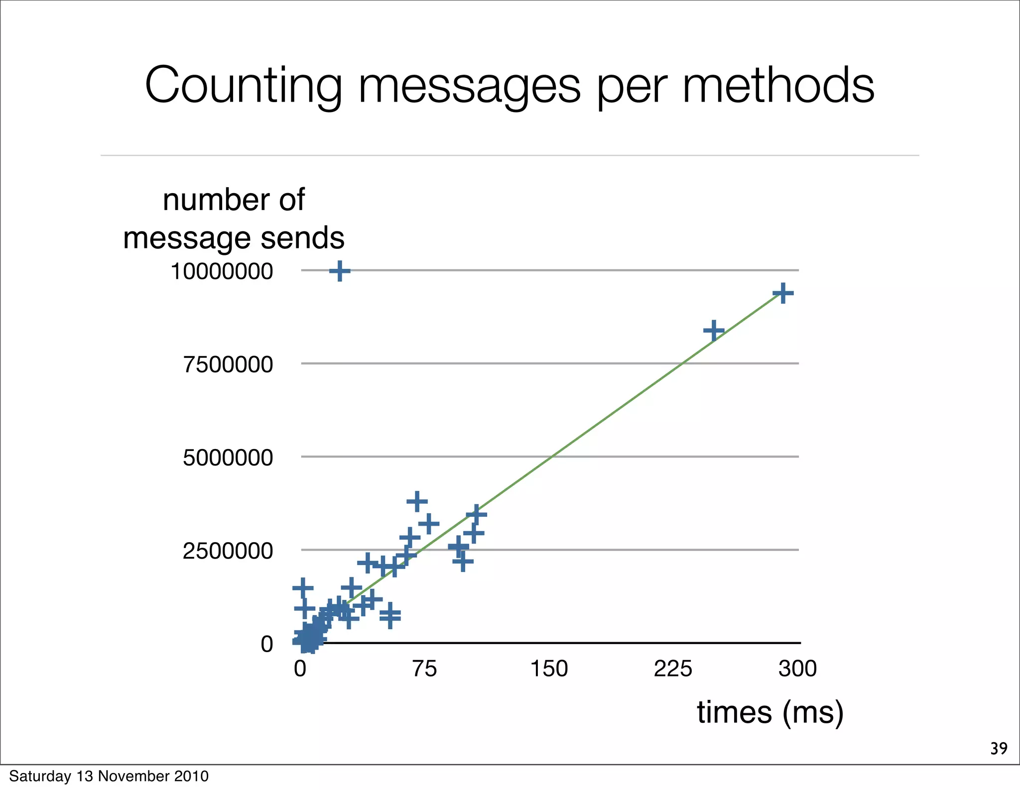 Counting messages per methods
39
times (ms)
number of
message sends
0
2500000
5000000
7500000
10000000
0 75 150 225 300
Saturday 13 November 2010
 