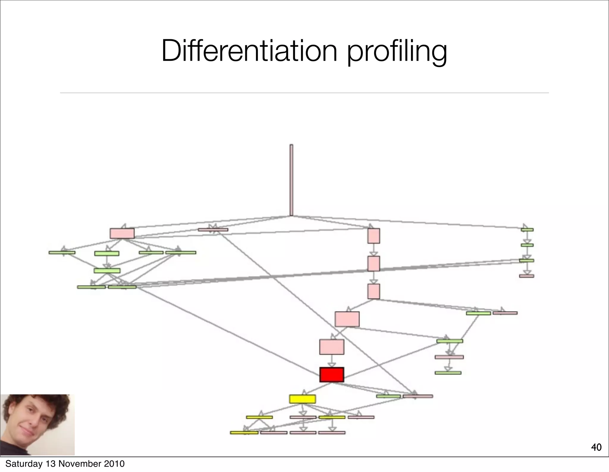 40
Differentiation profiling
Saturday 13 November 2010
 