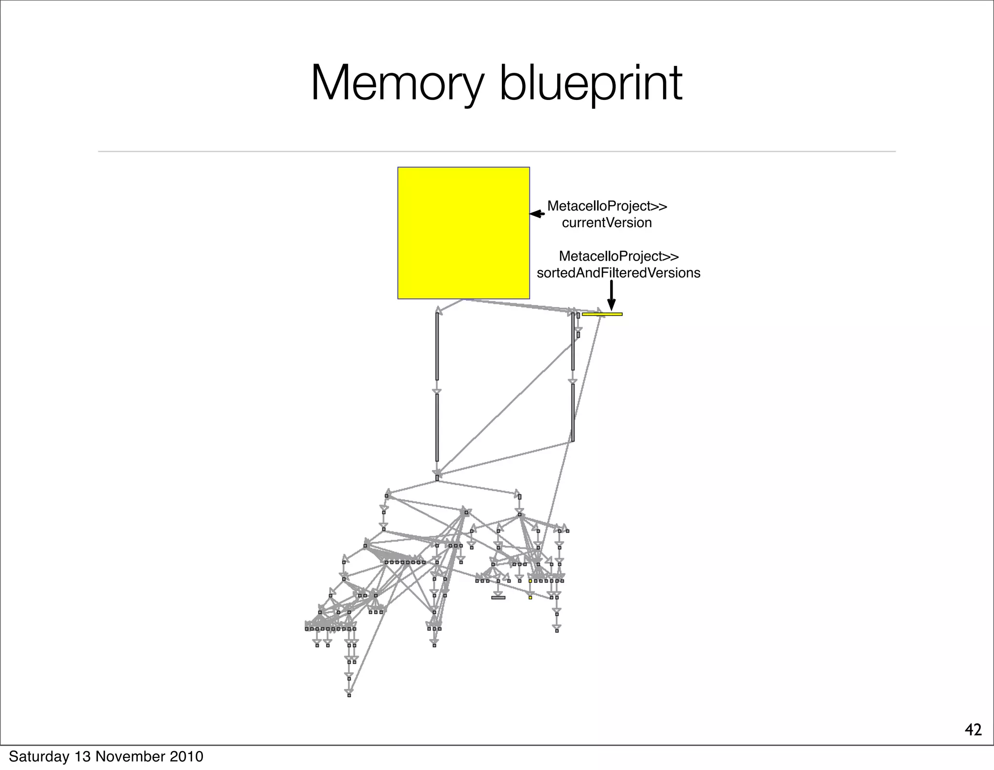 Memory blueprint
42
MetacelloProject>>
currentVersion
MetacelloProject>>
sortedAndFilteredVersions
Saturday 13 November 2010
 