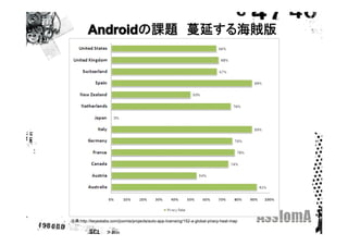 Androidの課題　蔓延する海賊版
        Androidの課題　蔓延する海賊版




出典:http://keyeslabs.com/joomla/projects/auto-app-licensing/152-a-global-...