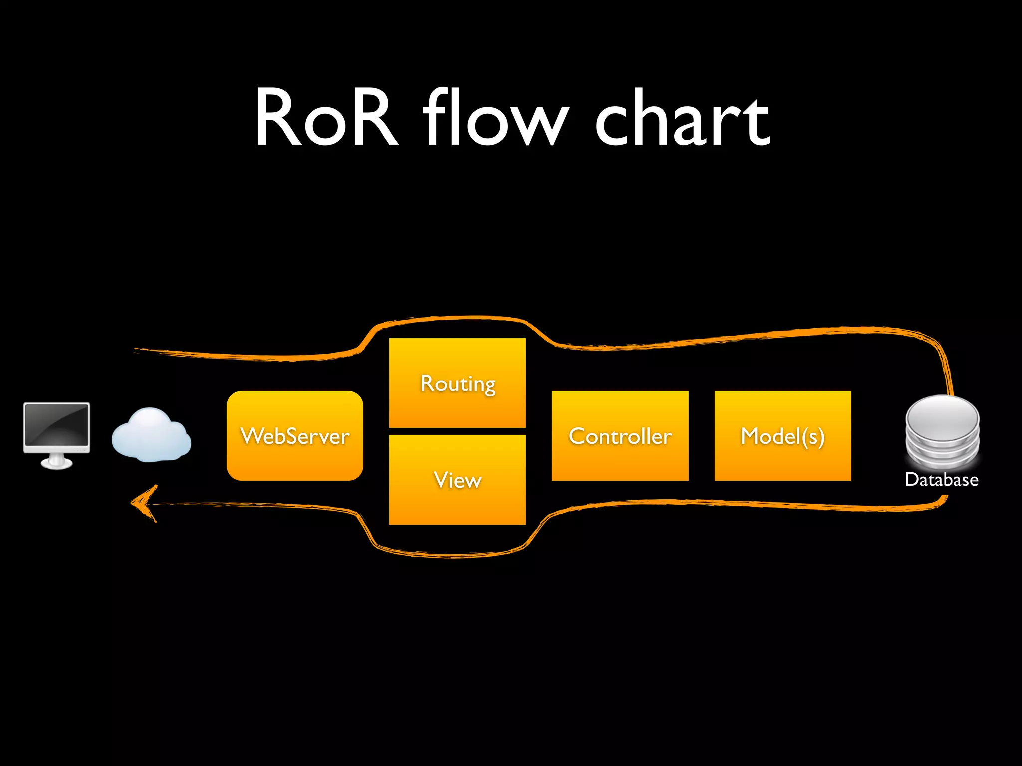 RoR ﬂow chart

            Routing

WebServer             Controller   Model(s)
             View                             Database
 