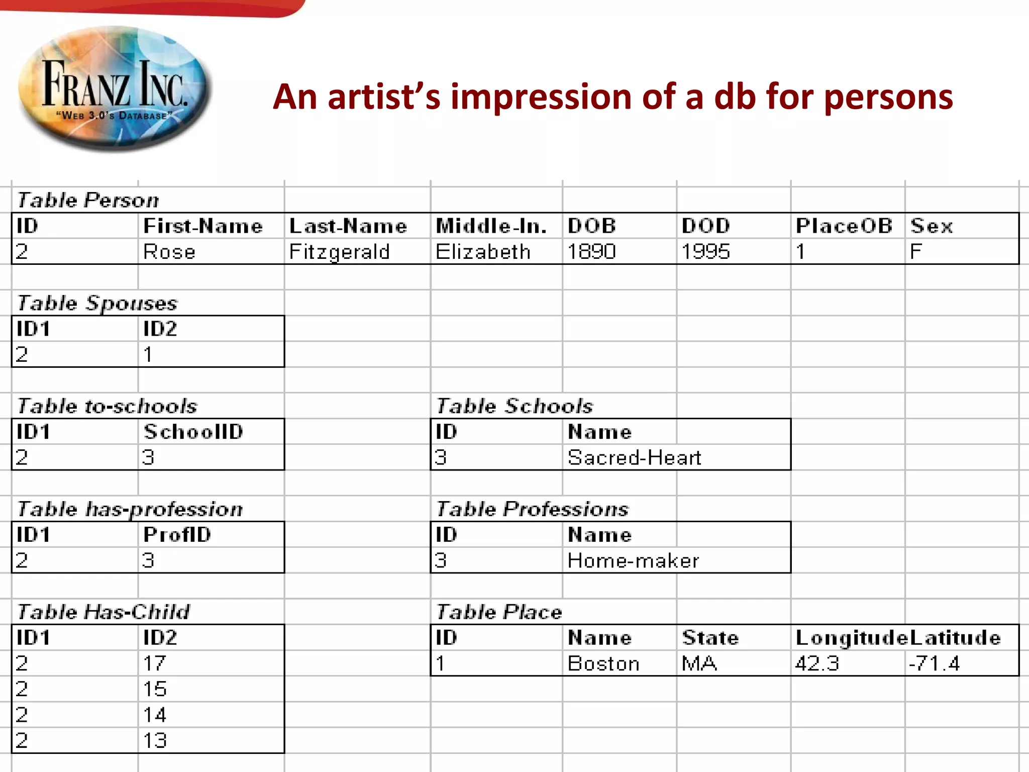 An artist’s impression of a db for persons January, 2008 