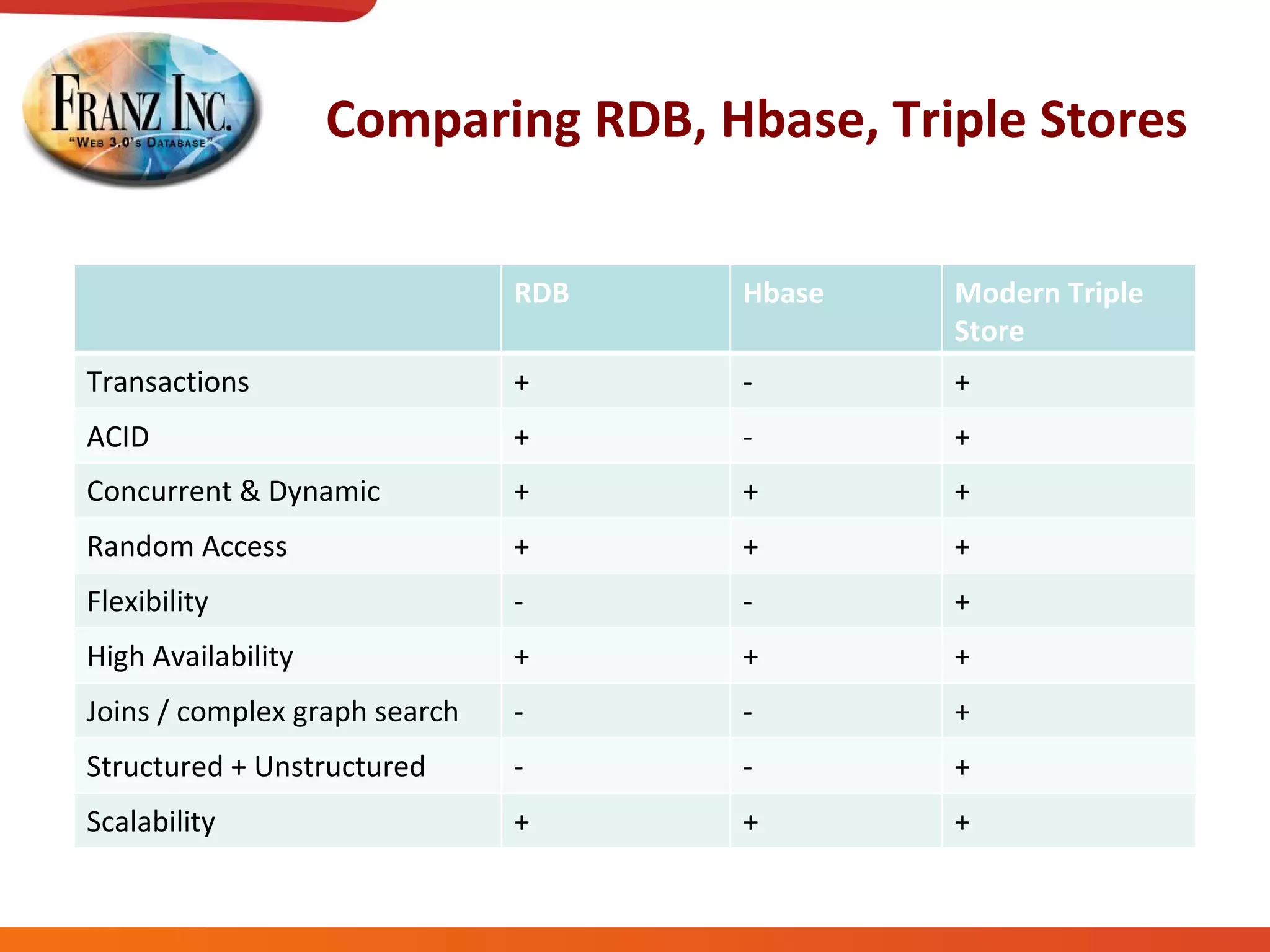 Comparing RDB, Hbase, Triple Stores RDB Hbase Modern Triple Store Transactions + - + ACID + - + Concurrent & Dynamic + + + Random Access + + + Flexibility - - + High Availability + + + Joins / complex graph search - - + Structured + Unstructured - - + Scalability + + + 