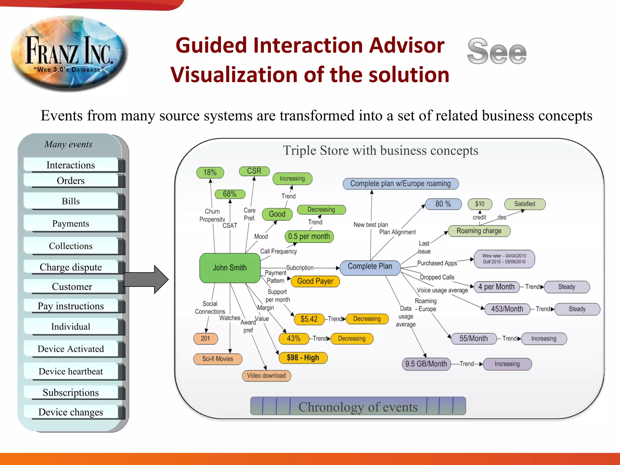 Guided Interaction Advisor Visualization of the solution Triple Store with business concepts Events from many source systems are transformed into a set of related business concepts Chronology of events Interactions Bills Orders Payments Collections Charge dispute Individual Customer Pay instructions Device Activated Device heartbeat Subscriptions Device changes Many events 