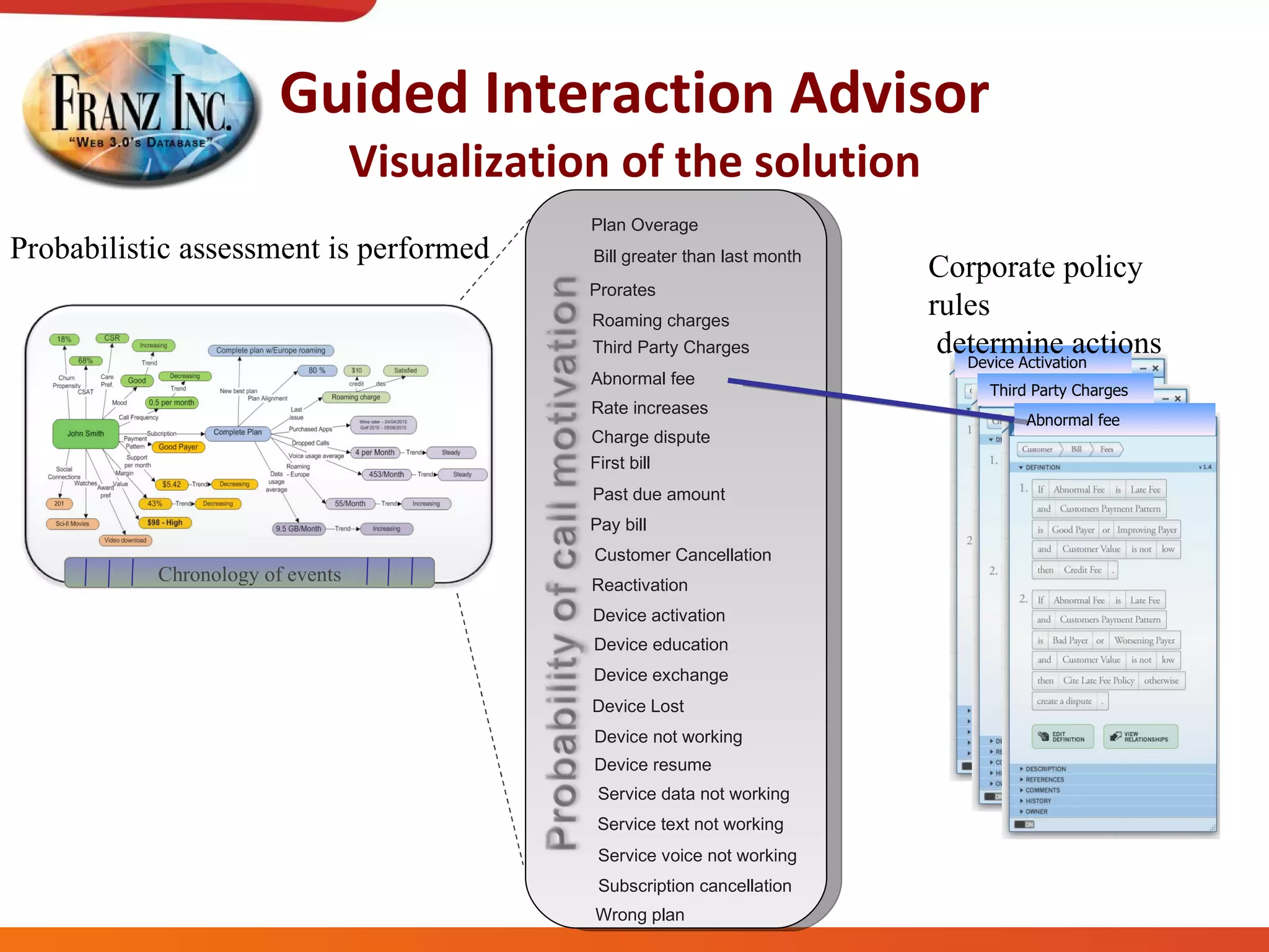 Guided Interaction Advisor Visualization of the solution Charge dispute Probabilistic assessment is performed  Corporate policy rules determine actions Plan Overage Bill greater than last month Prorates Roaming charges Third Party Charges Abnormal fee Rate increases Charge dispute First bill Past due amount Pay bill Customer Cancellation Reactivation Device activation Device education Device exchange Device Lost Device not working Device resume Service data not working Service text not working Service voice not working Subscription cancellation Wrong plan Chronology of events Device Activation Third Party Charges Abnormal fee 