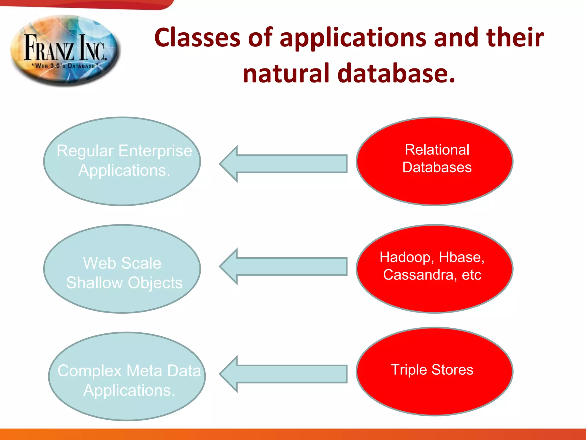 Classes of applications and their natural database. Regular Enterprise Applications. Web Scale  Shallow Objects Complex Meta Data Applications. Relational Databases Hadoop, Hbase, Cassandra, etc Triple Stores 