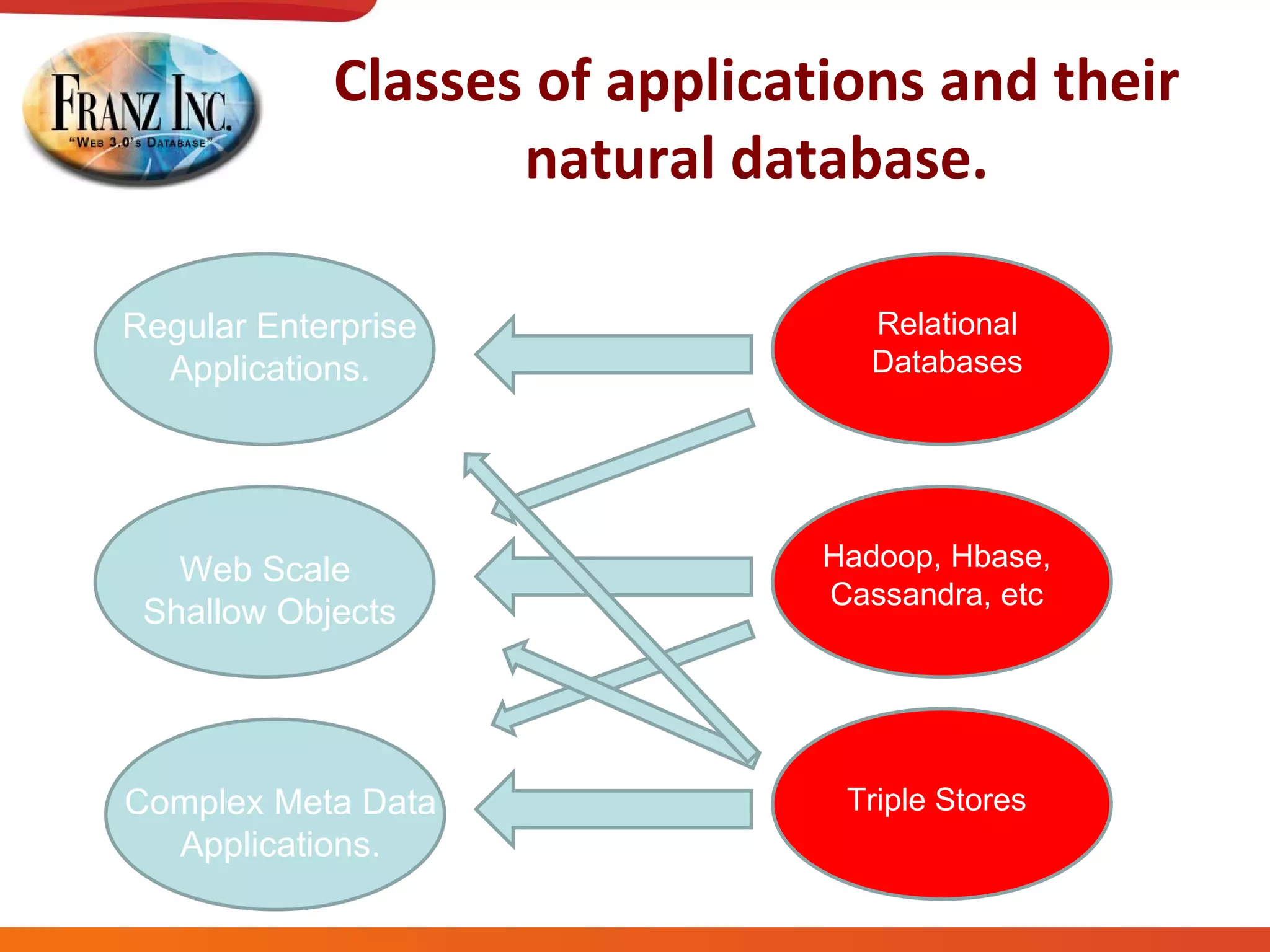 Classes of applications and their natural database. Regular Enterprise Applications. Web Scale  Shallow Objects Complex Meta Data Applications. Relational Databases Hadoop, Hbase, Cassandra, etc Triple Stores 