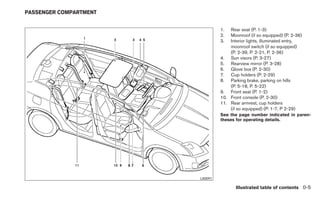 PASSENGER COMPARTMENT


                                  1.  Rear seat (P. 1-3)
                                  2.  Moonroof (if so equipped) (P. 2-36)
                                  3.  Interior lights, illuminated entry,
                                      moonroof switch (if so equipped)
                                      (P. 2-39, P. 2-21, P. 2-36)
                                  4. Sun visors (P. 3-27)
                                  5. Rearview mirror (P. 3-28)
                                  6. Glove box (P. 2-30)
                                  7. Cup holders (P. 2-29)
                                  8. Parking brake, parking on hills
                                      (P. 5-18, P. 5-22)
                                  9. Front seat (P. 1-2)
                                  10. Front console (P. 2-30)
                                  11. Rear armrest, cup holders
                                      (if so equipped) (P. 1-7, P 2-29)
                                  See the page number indicated in paren-
                                  theses for operating details.




                        LII0091

                                         Illustrated table of contents 0-5
 