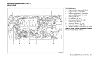 ENGINE COMPARTMENT CHECK
LOCATIONS
                                     MR20DE engine
                                     1.  Engine coolant reservoir (P. 8-8)
                                     2.  Engine oil filler cap (P. 8-9)
                                     3.  Brake fluid reservoir/Clutch fluid
                                         reservoir (M/T model) (P. 8-13)
                                     4. Battery (P. 8-15)
                                     5. Air cleaner (P. 8-18)
                                     6. Fuse/fusible link box (P. 8-21)
                                     7. Radiator cap (P. 8-8)
                                     8. Engine oil dipstick (P. 8-9)
                                     9. Drive belt location (P.8-16)
                                     10. Window washer fluid reservoir (P. 8-14)
                                     See the page number indicated in paren-
                                     theses for operating details.




                           WDI0587

                                            Illustrated table of contents 0-7
 