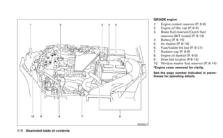 QR25DE engine
                                              1.  Engine coolant reservoir (P. 8-8)
                                              2.  Engine oil filler cap (P. 8-9)
                                              3.  Brake fluid reservoir/Clutch fluid
                                                  reservoir (M/T model) (P. 8-13)
                                              4. Battery (P. 8-15)
                                              5. Air cleaner (P. 8-18)
                                              6. Fuse/fusible link box (P. 8-21)
                                              7. Radiator cap (P. 8-8)
                                              8. Engine oil dipstick (P. 8-9)
                                              9. Drive belt location (P.8-16)
                                              10. Window washer fluid reservoir (P. 8-14)
                                              *Engine cover removed for clarity.
                                              See the page number indicated in paren-
                                              theses for operating details.




                                    WDI0637

0-8 Illustrated table of contents
 