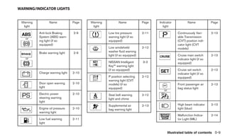 WARNING/INDICATOR LIGHTS


 Warning          Name            Page   Warning           Name             Page   Indicator             Name             Page
  light                                   light                                      light

           Anti-lock Braking      2-9              Low tire pressure        2-11                 Continuously Vari-       2-13
           System (ABS) warn-                      warning light (if so                          able Transmission
   or
           ing light (if so                        equipped)                                     (CVT) position indi-
           equipped)                                                                             cator light (CVT
                                                   Low windshield           2-12                 models)
           Brake warning light    2-9              washer fluid warning
                                                   light (if so equipped)                        Cruise main switch       2-13
   or                                                                                            indicator light (if so
                                                   NISSAN Intelligent       3-3                  equipped)
                                                   Key™ warning light
                                                   (if so equipped)                              Cruise set switch        2-13
           Charge warning light   2-10                                                           indicator light (if so
                                                   P position selecting     2-12                 equipped)
                                                   warning light (CVT
           Door open warning      2-10             models) (if so                                Front passenger air      2-13
           light                                   equipped)                                     bag status light
                                                                                      or
           Electric power         2-10             Seat belt warning        2-12
           steering warning                        light and chime
           light
                                                   Supplemental air         2-13                 High beam indicator      2-13
           Engine oil pressure    2-10             bag warning light                             light (blue)
           warning light
                                                                                                 Malfunction Indica-      2-14
           Low fuel warning       2-11                                                           tor Light (MIL)
           light


                                                                                           Illustrated table of contents 0-9
 