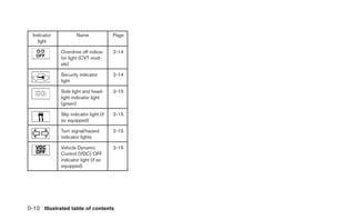Indicator           Name               Page
    light

              Overdrive off indica-      2-14
              tor light (CVT mod-
              els)

              Security indicator         2-14
              light

              Side light and head-       2-15
              light indicator light
              (green)

              Slip indicator light (if   2-15
              so equipped)

              Turn signal/hazard         2-15
              indicator lights

              Vehicle Dynamic            2-15
              Control (VDC) OFF
              indicator light (if so
              equipped)




0-10 Illustrated table of contents
 