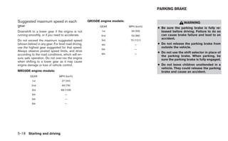 PARKING BRAKE


Suggested maximum speed in each                      QR25DE engine models:
                                                                                                           WARNING
gear                                                        GEAR             MPH (km/h)
                                                                                          ● Be sure the parking brake is fully re-
Downshift to a lower gear if the engine is not               1st              33 (53)       leased before driving. Failure to do so
running smoothly, or if you need to accelerate.             2nd               53 (86)       can cause brake failure and lead to an
                                                                                            accident.
Do not exceed the maximum suggested speed                    3rd              75 (121)
(shown below) in any gear. For level road driving,           4th                 —        ● Do not release the parking brake from
use the highest gear suggested for that speed.                                              outside the vehicle.
                                                             5th                 —
Always observe posted speed limits, and drive                                             ● Do not use the shift selector in place of
according to the road conditions, which will en-             6th                 —
                                                                                            the parking brake. When parking, be
sure safe operation. Do not over-rev the engine                                             sure the parking brake is fully engaged.
when shifting to a lower gear as it may cause
engine damage or loss of vehicle control.                                                 ● Do not leave children unattended in a
                                                                                            vehicle. They could release the parking
MR20DE engine models:                                                                       brake and cause an accident.
         GEAR                   MPH (km/h)
           1st                    27 (44)
          2nd                     49 (79)
           3rd                   68 (109)
           4th                      —
           5th                      —
           6th                      —




5-18 Starting and driving
 