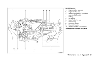 QR25DE engine
          1.  Engine coolant reservoir
          2.  Engine oil filler cap
          3.  Brake fluid reservoir/Clutch fluid
              reservoir (M/T model)
          4. Battery
          5. Air cleaner
          6. Fuse/Fusible link box
          7. Radiator cap
          8. Engine oil dipstick
          9. Drive belt location
          10. Window washer fluid reservoir
          * Engine cover removed for clarity.




WDI0637

               Maintenance and do-it-yourself 8-7
 