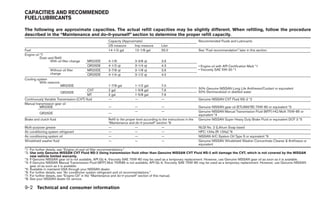 CAPACITIES AND RECOMMENDED
FUEL/LUBRICANTS

The following are approximate capacities. The actual refill capacities may be slightly different. When refilling, follow the procedure
described in the “Maintenance and do-it-yourself” section to determine the proper refill capacity.
                                                      Capacity (Approximate)                                            Recommended Fluids and Lubricants
                                                      US measure       Imp measure           Liter
Fuel                                                  14-1/2 gal       12-1/8 gal            55.0                       See “Fuel recommendation” later in this section.
Engine oil *7
           Drain and Refill
                  With oil filter change   MR20DE     4-1/8              3-3/8 qt            3.9
                                           QR25DE     4-1/2 qt           3-1/4 qt            4.3                        • Engine oil with API Certification Mark *1
                  Without oil filter       MR20DE     3-7/8 qt           3-1/8 qt            3.6                        • Viscosity SAE 5W-30 *1
                  change                   QR25DE     4-1/4 qt           3-1/2 qt            4.0
Cooling system
          With reservoir
                           MR20DE                     1-7/8 gal          1-1/2 gal           7.0
                                          CVT         2 gal              1-5/8 gal           7.6                        50% Genuine NISSAN Long Life Antifreeze/Coolant or equivalent
                           QR25DE                                                                                       50% Demineralized or distilled water
                                          MT          2 gal              1-5/8 gal           7.6
Continuously Variable Transmission (CVT) fluid        —                  —                   —                          Genuine NISSAN CVT Fluid NS-2 *2
Manual transmission gear oil
          MR20DE                                      —                  —                   —                          Genuine NISSAN gear oil (ETL8997B) 75W-80 or equivalent *3
          QR25DE                                      —                  —                   —                          Genuine NISSAN Manual Transmission Fluid (MTF) HQ Multi 75W-85 or
                                                                                                                        equivalent *4
Brake and clutch fluid                                Refill to the proper level according to the instructions in the   Genuine NISSAN Super Heavy Duty Brake Fluid or equivalent DOT 3 *5
                                                      “Maintenance and do-it-yourself” section *8
Multi-purpose grease                                  —                   —                  —                          NLGI No. 2 (Lithium Soap base)
Air conditioning system refrigerant                   —                   —                  —                          HFC-134a (R-134a) *6
Air conditioning system oil                           —                   —                  —                          NISSAN A/C System Oil Type S or equivalent *6
Windshield washer fluid                               —                   —                  —                          Genuine NISSAN Windshield Washer Concentrate Cleaner & Antifreeze or
                                                                                                                        equivalent
*1: For further details, see “Engine oil and oil filter recommendations.”
*2: Use only Genuine NISSAN CVT Fluid NS-2 Using transmission fluid other than Genuine NISSAN CVT Fluid NS-2 will damage the CVT, which is not covered by the NISSAN
    new vehicle limited warranty.
*3: If Genuine NISSAN gear oil is not available, API GL-4, Viscosity SAE 75W-80 may be used as a temporary replacement. However, use Genuine NISSAN gear oil as soon as it is available.
*4: If Genuine NISSAN Manual Transmission Fluid (MTF) Muti 75W85 is not available, API GL-4, Viscosity SAE 75W-85 may be used as a temporary replacement. However, use Genuine NISSAN
    gear oil as soon as it is available.
*5: Available in mainland USA through your NISSAN dealer.
*6: For further details, see “Air conditioner system refrigerant and oil recommendations.”
*7: For further details, see “Engine Oil” in the “Maintenance and do-it-yourself” section of this manual.
*8: See your NISSAN dealer for service.

9-2 Technical and consumer information
 