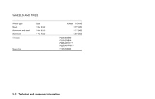 WHEELS AND TIRES

Wheel type           Size                  Offset    in (mm)
Steel                15 x 6.5JJ                     1.77 (45)
Aluminum and steel   16 x 6.5JJ                     1.77 (45)
Aluminum             17 x 7.0JJ                     1.97 (50)
Tire size                            P205/60R15
                                     P205/55R16
                                     P225/45VR17
                                     P225/45WR17
Spare tire                           T125/70D16




9-8 Technical and consumer information
 