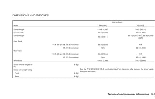 DIMENSIONS AND WEIGHTS

                                                                                                         Unit: in (mm)
Model                                                                                   MR20DE                                             QR25DE

Overall length                                                                        179.8 (4,567)                                     180.1 (4,575)
Overall width                                                                         70.5 (1,790)                                       70.5 (1,790)
Overall height                                                                                                                 59.1 (1,501) (MT), 59.4 (1,508)
                                                                                      59.5 (1,511)
                                                                                                                                           (CVT)
Front Track
                            15 X 6.5 and 16 X 6.5 inch wheel                          59.8 (1,520)                                            N/A
                                         17 X 7.0 inch wheel                               N/A                                           59.4 (1,510)
Rear Track
                            15 X 6.5 and 16 X 6.5 inch wheel                          60.8 (1,544)                                            N/A
                                         17 X 7.0 inch wheel                               N/A                                           60.4 (1,534)
Wheelbase                                                                             105.7 (2,685)                                     105.7 (2,685)

Gross vehicle weight rat-                            lb (kg)
ing
Gross axle weight rating                                       See the “F.M.V.S.S./C.M.V.S.S. certification label” on the center pillar between the driver’s side
                                                               front and rear doors.
  Front                                              lb (kg)
  Rear                                               lb (kg)




                                                                                                    Technical and consumer information 9-9
 