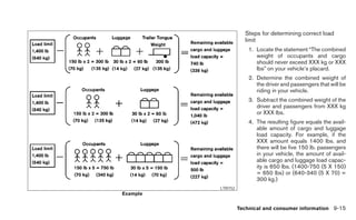 Steps for determining correct load
                      limit
                        1. Locate the statement “The combined
                           weight of occupants and cargo
                           should never exceed XXX kg or XXX
                           lbs” on your vehicle’s placard.
                        2. Determine the combined weight of
                           the driver and passengers that will be
                           riding in your vehicle.
                        3. Subtract the combined weight of the
                           driver and passengers from XXX kg
                           or XXX lbs.
                        4. The resulting figure equals the avail-
                           able amount of cargo and luggage
                           load capacity. For example, if the
                           XXX amount equals 1400 lbs. and
                           there will be five 150 lb. passengers
                           in your vehicle, the amount of avail-
                           able cargo and luggage load capac-
                           ity is 650 lbs. (1400-750 (5 X 150)
                           = 650 lbs) or (640-340 (5 X 70) =
                           300 kg.)
          LTI0152
Example

                    Technical and consumer information 9-15
 