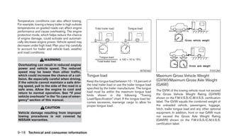 Temperature conditions can also affect towing.
For example, towing a heavy trailer in high outside
temperatures on graded roads can affect engine
performance and cause overheating. The engine
protection mode, which helps reduce the chance
of engine damage, could activate and automati-
cally decrease engine power. Vehicle speed may
decrease under high load. Plan your trip carefully
to account for trailer and vehicle load, weather
and road conditions.

                     WARNING
Overheating can result in reduced engine
power and vehicle speed. The reduced
                                                                                                 WTI0160                                              TI1012M
speed may be lower than other traffic,
which could increase the chance of a col-             Tongue load                                             Maximum Gross Vehicle Weight
lision. Be especially careful when driving.                                                                   (GVW)/Maximum Gross Axle Weight
If the vehicle cannot maintain a safe driv-           Keep the tongue load between 10 - 15 percent of
ing speed, pull to the side of the road in a          the total trailer load or use the trailer tongue load   (GAW)
safe area. Allow the engine to cool and               specified by the trailer manufacturer. The tongue
                                                      load must be within the maximum tongue load             The GVW of the towing vehicle must not exceed
return to normal operation. See “If your                                                                      the Gross Vehicle Weight Rating (GVWR)
vehicle overheats” in the “In case of emer-           limits shown in the following “Towing
                                                      Load/Specification” chart. If the tongue load be-       shown on the F.M.V.S.S./C.M.V.S.S. certification
gency” section of this manual.                                                                                label. The GVW equals the combined weight of
                                                      comes excessive, rearrange cargo to allow for
                                                      proper tongue load.                                     the unloaded vehicle, passengers, luggage,
                     CAUTION                                                                                  hitch, trailer tongue load and any other optional
Vehicle damage resulting from improper                                                                        equipment. In addition, front or rear GAW must
towing procedures is not covered by                                                                           not exceed the Gross Axle Weight Rating
NISSAN warranties.                                                                                            (GAWR) shown on the F.M.V.S.S./C.M.V.S.S.
                                                                                                              certification label.

9-18 Technical and consumer information
 