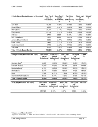 ICRA Comment                                      Proposed Basel III Guidelines: A Credit Positive for Indian Banks




Private Sector Banks (Amount in Rs. crore)                Core Tier-1       Core Tier-1       Tier-1 (net       Tier-2 (net         CRAR
                                                            (net of           (net of             of                of               %
                                                          deductions)       deductions)      deductions)       deductions)
                                                                                %                 %                 %

Axis Bank                                                     15,369           10.89%           11.18%             4.62%            15.80%
Federal Bank                                                   4,680           16.92%           16.92%             1.44%            18.36%
HDFC Bank                                                     20,484           13.13%           13.26%             4.20%            17.44%
ICICI Group                                                   43,106           12.12%           12.92%             6.23%            19.15%
Indusind                                                       2,140            9.65%            9.65%             5.68%            15.33%
ING Vysya Bank                                                 1,972            9.62%           10.11%             4.79%            14.91%
Jammu & Kashmir Bank                                           2,986           12.79%           12.79%             3.10%            15.89%
Kotak Group                                                    7,490           17.31%           17.31%             1.97%            19.28%
South Indian Bank                                              1,412           12.42%           12.42%             2.97%            15.39%
Yes Bank                                                       3,020           11.84%           12.85%             7.76%            20.61%
Total - Private Sector Banks                                  102,659          12.42%           12.88%             5.05%            17.93%


Foreign Banks (Amount in Rs. crore)               Core Tier-1       Core Tier-1       Tier-1 (net       Tier-2 (net         CRAR
                                                    (net of           (net of             of                of               %
                                                  deductions)       deductions)      deductions)       deductions)
                                                                        %                 %                 %

Barclays Bank4                                        4,665             16.62%          16.62%             0.46%           17.07%
Citibank - Group                                     15,607             17.29%          17.29%             0.57%           17.86%
                    5
Deutsche Bank                                         4,171             16.50%          16.50%             0.71%           17.21%
HSBC Bank                                             9,144             16.63%          16.63%             1.40%           18.03%
RBS                                                   1,722             6.72%            7.94%             4.56%           12.50%
Standard Chartered Bank                               8,037             8.94%            8.94%             3.47%           12.41%
Total - Foreign Banks                                43,346             13.80%          13.90%             1.87%           15.77%

All SCBs (Amount in Rs. crore)                  Core Tier-1       Core Tier-1       Tier-1 (net       Tier-2 (net      CRAR %
                                                  (net of           (net of             of                of
                                                deductions)       deductions)      deductions)       deductions)
                                                                      %                 %                 %

                                                   351,124             9.19%            9.97%            4.58%             14.55%




4
    Figures as on March 31, 2009
5
    Figures as on December 31, 2009. Also, Core Tier-I and Tier-I are assumed to be same due to non-availability of data

ICRA Rating Services                                                                                                Page 9
 