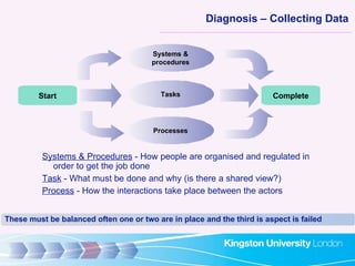 Diagnosis – Collecting Data <ul><ul><li>Systems & Procedures  - How people are organised and regulated in order to get the...