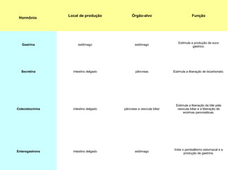 Hormônio
Local de produção Órgão-alvo Função
Gastrina estômago estômago
Estimula a produção de suco
gástrico.
Secretina intestino delgado pâncreas Estimula a liberação de bicarbonato.
Colecistocinina intestino delgado pâncreas e vesícula biliar
Estimula a liberação da bile pela
vesícula biliar e a liberação de
enzimas pancreáticas.
Enterogastrona intestino delgado estômago
Inibe o peristaltismo estomacal e a
produção de gastrina.
 