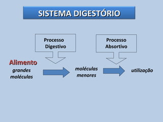 Processo
Absortivo
utilização
AlimentoAlimento
grandes
moléculas
Processo
Digestivo
moléculas
menores
SISTEMA DIGESTÓRIOSISTEMA DIGESTÓRIO
 