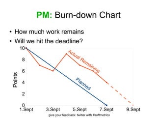 PM:  Burn-down Chart How much work remains  Will we hit the deadline? Points Planned Actual Remaining 