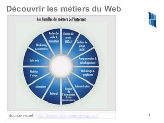 1
Découvrir les métiers du Web
Source visuel : http://www.metiers.internet.gouv.fr/
 